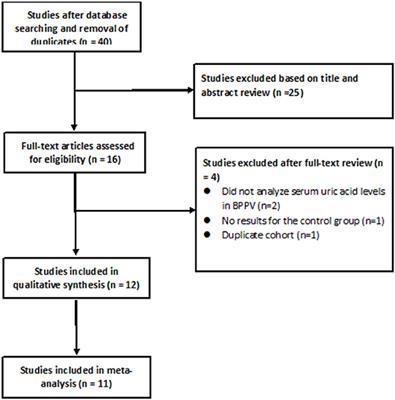 Association Between Serum Uric Acid Levels and Benign Paroxysmal Positional Vertigo: A Systematic Review and Meta-Analysis of Observational Studies